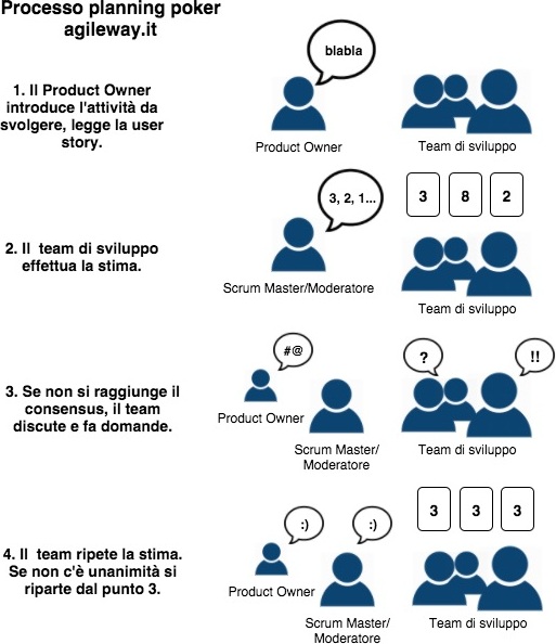 processo planning poker