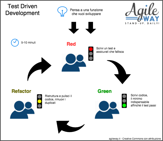 test driven development