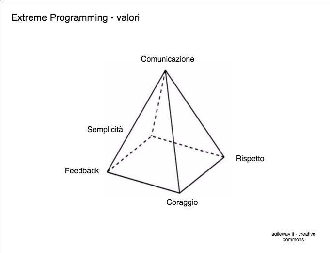 valori extreme programming