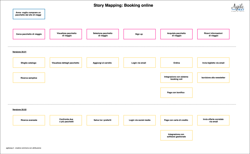 story mapping
