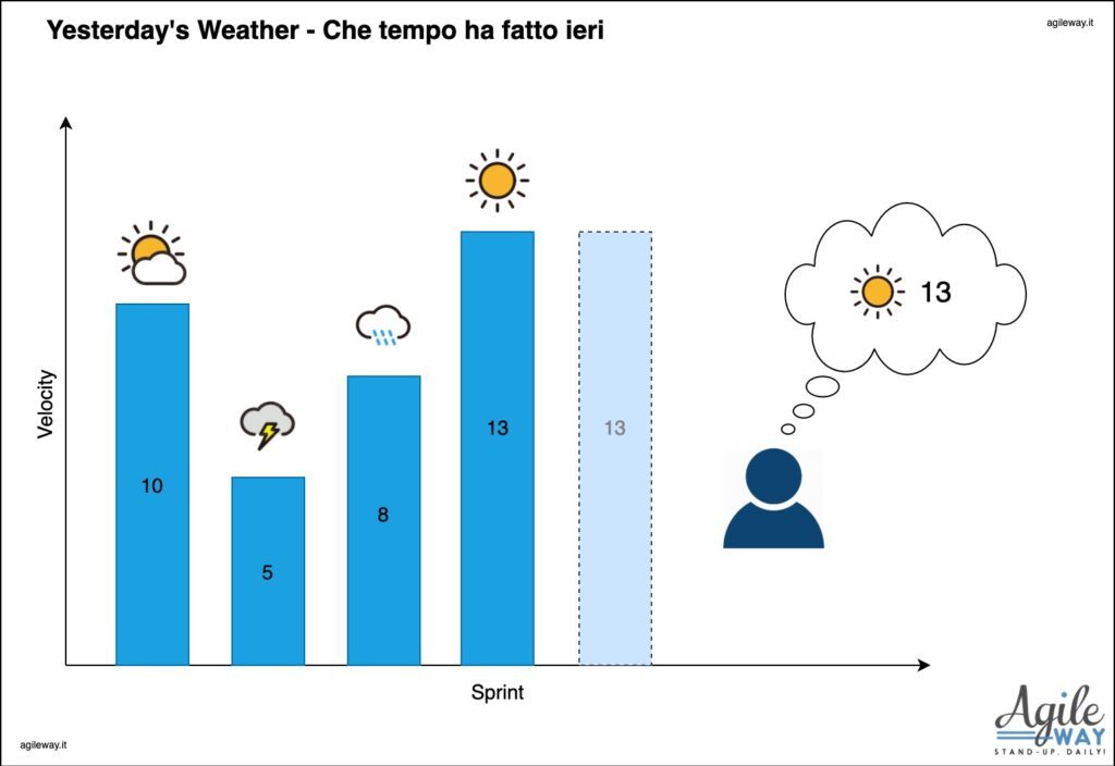 Yesterday's Weather